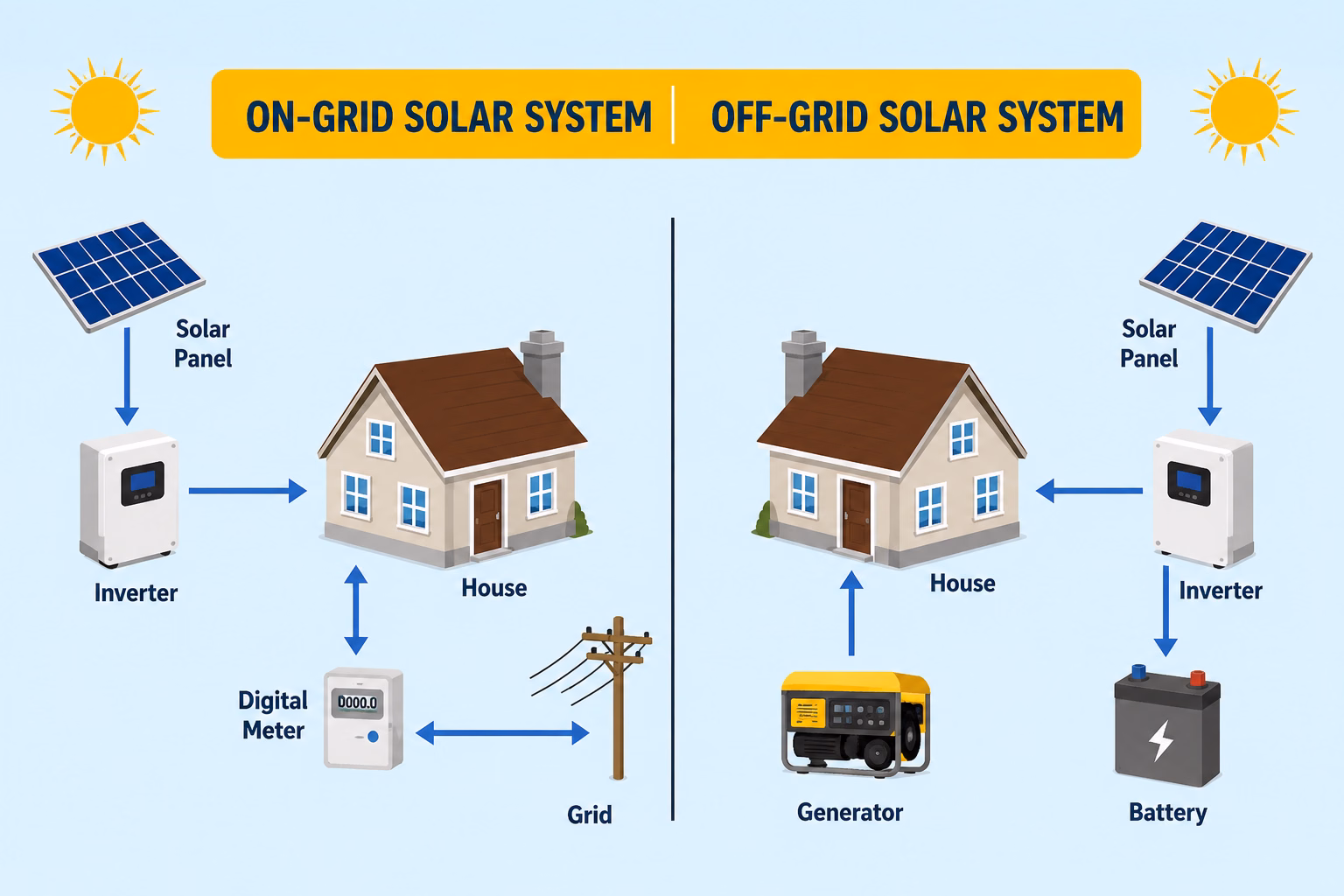 On-Grid vs Off-Grid Solar Systems: Which One Should You Choose in 2026?